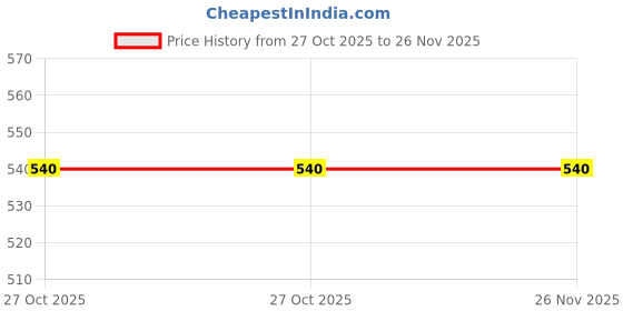 myntra.com WELLNEST Microfiber Fitted Single Bedsheets wellnest Price History Graph from 27 Oct 2025 to 26 Nov 2025