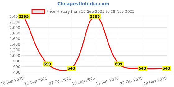 myntra.com WELLNEST Microfiber Fitted Single Bedsheets wellnest Price History Graph from 10 Sep 2025 to 29 Nov 2025