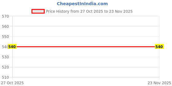 myntra.com WELLNEST Unisex Maroon Bedsheets wellnest Price History Graph from 27 Oct 2025 to 23 Nov 2025