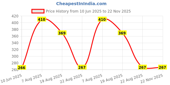 myntra.com wellpure Broad Spectrum Sunscreen SPF 50 PA+++ - 60 ml wellpure Price History Graph from 10 Jun 2025 to 22 Nov 2025
