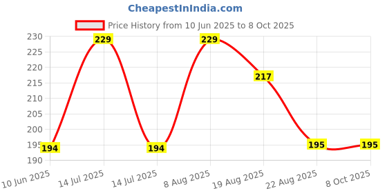 myntra.com wellpure Hydra Boost Face Scrub With Cucumber - 60 ml wellpure Price History Graph from 10 Jun 2025 to 8 Oct 2025