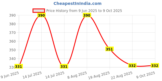 myntra.com wellpure Hydraboost Face Pack For Deep Hydration & Nourishment- 60 ml wellpure Price History Graph from 9 Jun 2025 to 8 Oct 2025