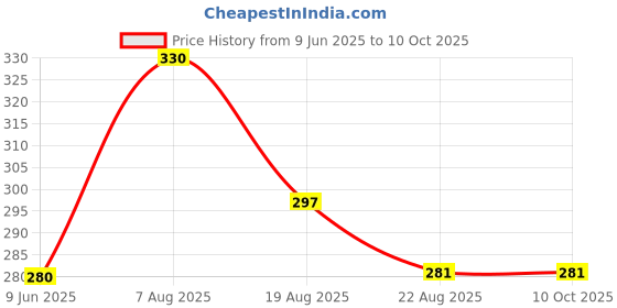 myntra.com wellpure Moisture Balance Cleansing Milk With Cucumber Extract - 100 ml wellpure Price History Graph from 9 Jun 2025 to 10 Oct 2025