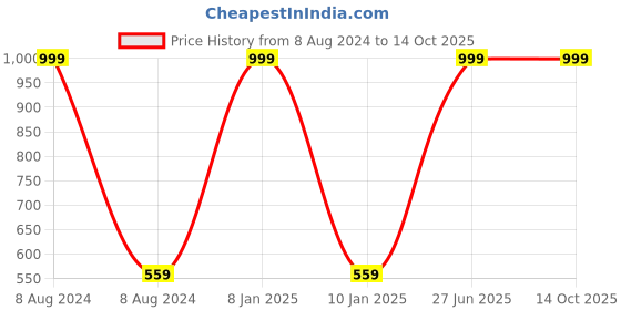 myntra.com WELOUR Blue & Grey 2 Pieces Conversational Printed Glass Water Bottle 340 ml welour Price History Graph from 8 Aug 2024 to 14 Oct 2025