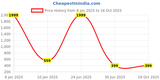 myntra.com WELOUR Blue & Grey 2 Pieces Glass Water Bottles 380ml Each welour Price History Graph from 8 Jan 2025 to 16 Oct 2025