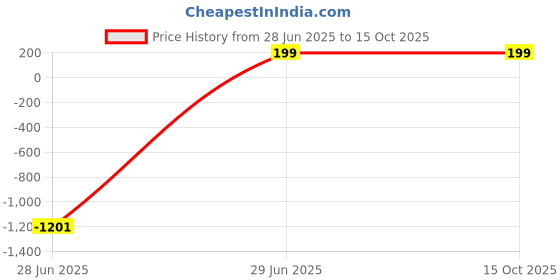 myntra.com WELOUR Blue & Grey Glass Water Bottle 380 ml welour Price History Graph from 28 Jun 2025 to 15 Oct 2025