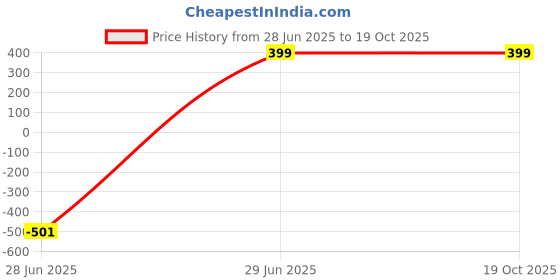 myntra.com WELOUR Blue & White 2 Pieces Printed Glass Water Bottles 340ml Each welour Price History Graph from 28 Jun 2025 to 17 Oct 2025