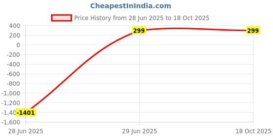 myntra.com WELOUR Brown Conversational Printed Glass Water Bottle 340 ml welour Price History Graph from 28 Jun 2025 to 18 Oct 2025