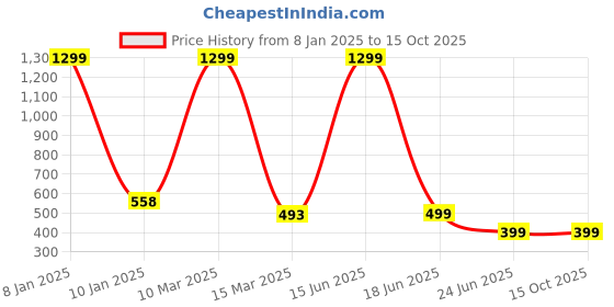 myntra.com WELOUR Green & Pink 2 Pieces Typography Printed Glass Water Bottles 500ml Each welour Price History Graph from 8 Jan 2025 to 15 Oct 2025