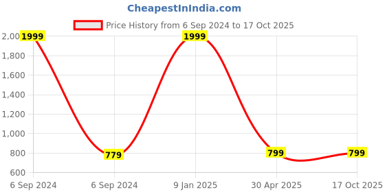 myntra.com WELOUR Green & Pink 3 Pieces Typography Printed Glass Water Bottles 400 ml Each welour Price History Graph from 6 Sep 2024 to 16 Oct 2025