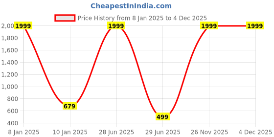 myntra.com WELOUR Green and Transparent 2 Pieces Glass Water Bottle 500 ml each welour Price History Graph from 8 Jan 2025 to 3 Dec 2025