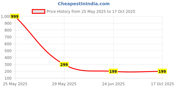 myntra.com WELOUR Green Single Glass Water Bottle welour Price History Graph from 25 May 2025 to 16 Oct 2025