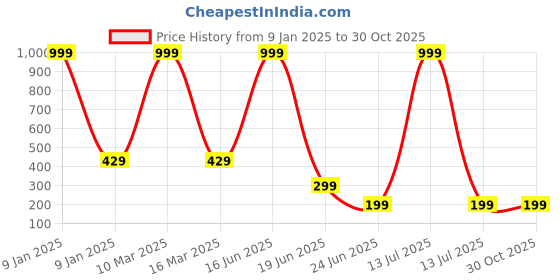 myntra.com WELOUR Green Typography Glass Water Bottle 400 ml welour Price History Graph from 9 Jan 2025 to 30 Oct 2025