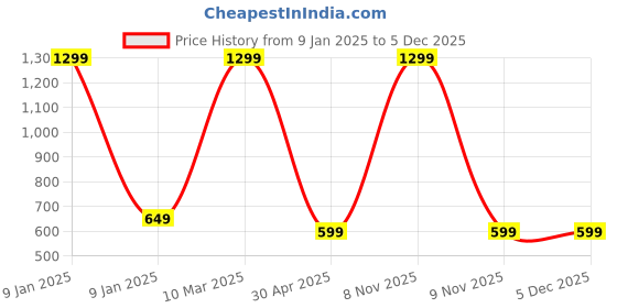 myntra.com WELOUR Grey & White 2 Pieces Cartoon Characters Printed Glass Water Bottles 500 ml welour Price History Graph from 9 Jan 2025 to 5 Dec 2025