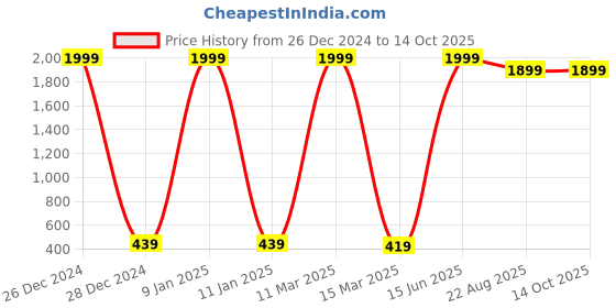 myntra.com WELOUR Grey Conversational Printed Glass Water Bottle 330 ml welour Price History Graph from 26 Dec 2024 to 14 Oct 2025