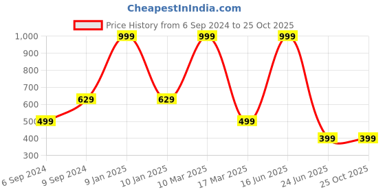 myntra.com WELOUR Grey Single Glass Brand Logo Water Bottle welour Price History Graph from 6 Sep 2024 to 24 Oct 2025