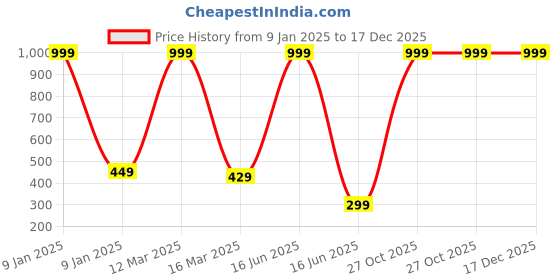 myntra.com WELOUR Grey Single Glass Water Bottle welour Price History Graph from 9 Jan 2025 to 17 Dec 2025