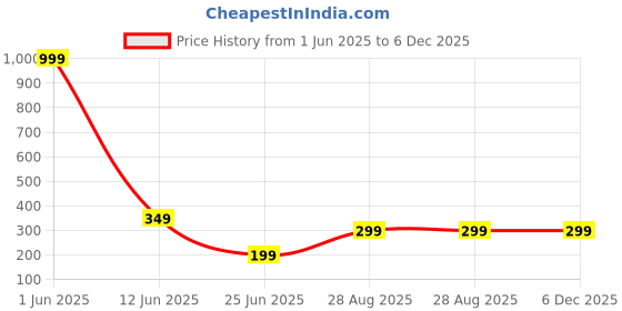 myntra.com WELOUR Grey Single Glass Water Bottle welour Price History Graph from 1 Jun 2025 to 5 Dec 2025