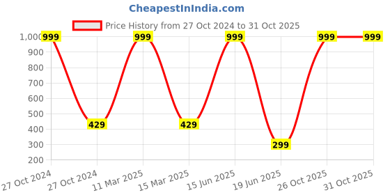 myntra.com WELOUR Maroon Printed Glass Water Bottle 350 ml welour Price History Graph from 27 Oct 2024 to 30 Oct 2025