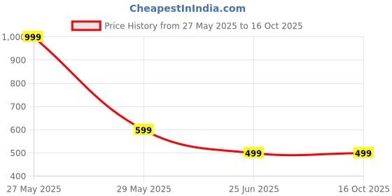 myntra.com WELOUR Multicoloured Set of 3 Glass Water Bottle welour Price History Graph from 27 May 2025 to 15 Oct 2025
