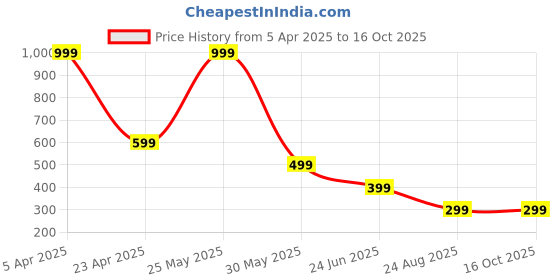 myntra.com WELOUR Multicoloured Set of 3 Glass Water Bottle welour Price History Graph from 5 Apr 2025 to 16 Oct 2025
