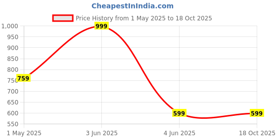 myntra.com WELOUR Multicoloured Set of 4 Glass Water Bottle welour Price History Graph from 1 May 2025 to 17 Oct 2025