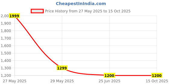 myntra.com WELOUR Multicoloured Set of 4 Glass Water Bottle welour Price History Graph from 27 May 2025 to 15 Oct 2025