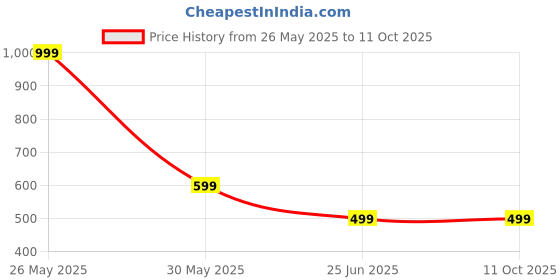 myntra.com WELOUR Multicoloured Set of 4 Glass Water Bottle welour Price History Graph from 26 May 2025 to 11 Oct 2025