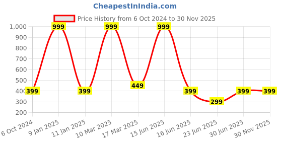 myntra.com WELOUR Multicoloured Single Glass Water Bottle welour Price History Graph from 6 Oct 2024 to 30 Nov 2025