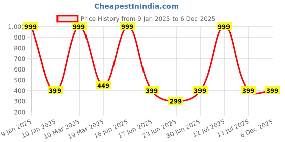 myntra.com WELOUR Multicoloured Single Glass Water Bottle welour Price History Graph from 9 Jan 2025 to 5 Dec 2025