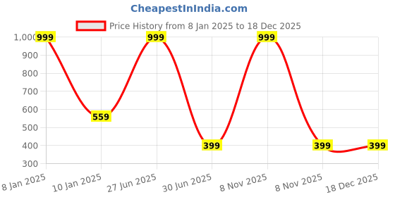 myntra.com WELOUR Orange & Pink Glass Water Bottle 500ml welour Price History Graph from 8 Jan 2025 to 18 Dec 2025