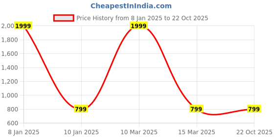 myntra.com WELOUR Orange & Yellow 2 Pieces Plastic Solid Water Bottle welour Price History Graph from 8 Jan 2025 to 22 Oct 2025