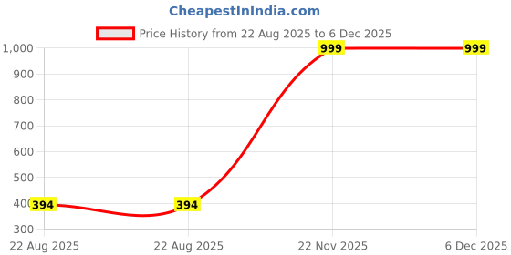 myntra.com WELOUR Orange Plastic Printed Water Bottle 1Ltr welour Price History Graph from 22 Aug 2025 to 6 Dec 2025