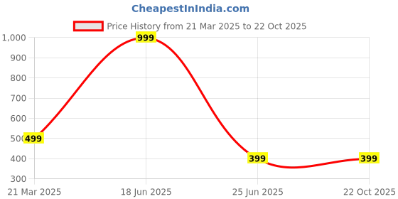 myntra.com WELOUR Peach-Coloured Single Glass Water Bottle welour Price History Graph from 21 Mar 2025 to 22 Oct 2025