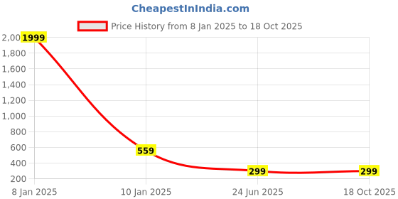 myntra.com WELOUR Pink 2 Pieces Glass Water Bottles welour Price History Graph from 8 Jan 2025 to 18 Oct 2025