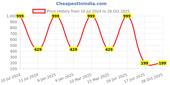 myntra.com WELOUR Transparent & Grey Printed Glass Water Bottle 450 ml welour Price History Graph from 10 Jul 2024 to 24 Oct 2025