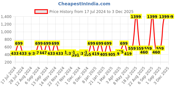 myntra.com Welspun Adore Blue & White Geometric Microfiber 104 TC Queen Bedsheet With 2 Pillow Covers welspun Price History Graph from 17 Jul 2024 to 2 Dec 2025