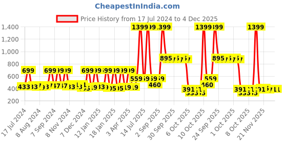 myntra.com Welspun Adore Grey & Yellow Geometric Microfiber 104 TC Queen Bedsheet & 2 Pillow Covers welspun Price History Graph from 17 Jul 2024 to 4 Dec 2025