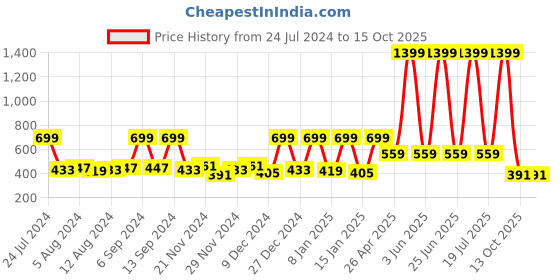 myntra.com Welspun Adore Pink & Fuchsia Floral Microfiber 104 TC Queen Bedsheet With 2 Pillow Covers welspun Price History Graph from 24 Jul 2024 to 15 Oct 2025