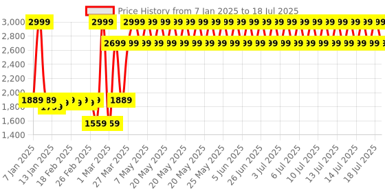 myntra.com Welspun Beige & White Floral Anti-Skid Carpet welspun Price History Graph from 7 Jan 2025 to 18 Jul 2025