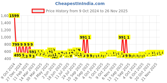 myntra.com Welspun Beige Geometric 120 TC Queen Bedsheet with 2 Pillow Covers welspun Price History Graph from 9 Oct 2024 to 26 Nov 2025