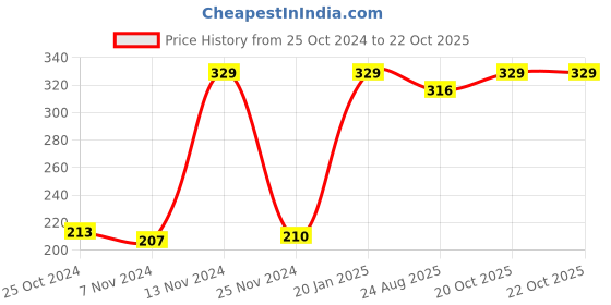myntra.com Welspun Blue 380 GSM Pure Cotton Quick Dry High Absorbency Bath Towel welspun Price History Graph from 25 Oct 2024 to 22 Oct 2025