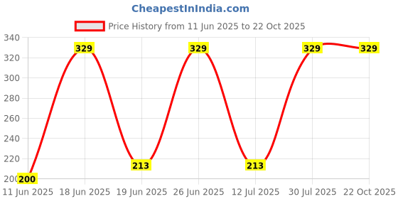 myntra.com Welspun Brown 380 GSM Pure Cotton Quick Dry High Absorbency Bath Towel welspun Price History Graph from 11 Jun 2025 to 21 Oct 2025