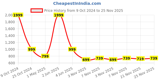 myntra.com Welspun Brown & Beige Floral 120 TC King Bedsheet with 2 Pillow Covers welspun Price History Graph from 9 Oct 2024 to 25 Nov 2025