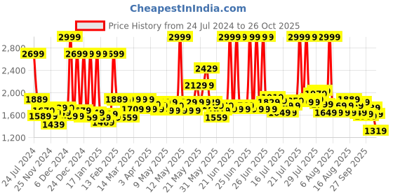 myntra.com Welspun Brown & Cream Coloured Geometric Printed Rectangle Shaped Anti-Skid Carpet welspun Price History Graph from 24 Jul 2024 to 26 Oct 2025