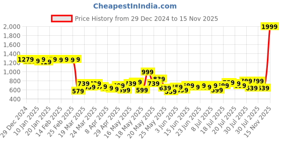 myntra.com Welspun Brown & White Ethnic Motifs 120 TC King Bedsheet With 2 Pillow Covers welspun Price History Graph from 29 Dec 2024 to 15 Nov 2025
