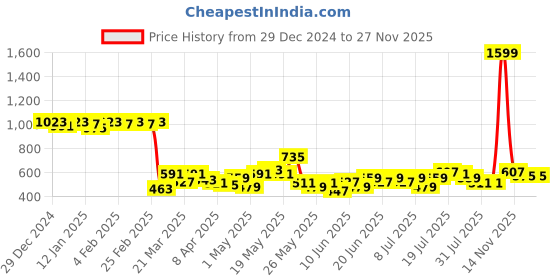 myntra.com Welspun Brown & White Floral Printed 120 TC Queen Bedsheet With 2 Pillow Covers welspun Price History Graph from 29 Dec 2024 to 27 Nov 2025