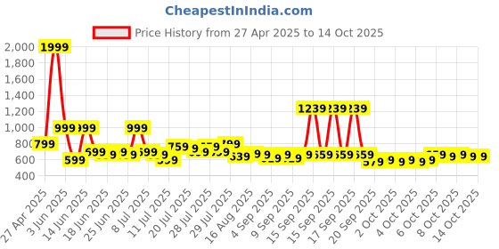 myntra.com Welspun Brown & White Geometric 120 TC King Bedsheet with 2 Pillow Covers welspun Price History Graph from 27 Apr 2025 to 13 Oct 2025