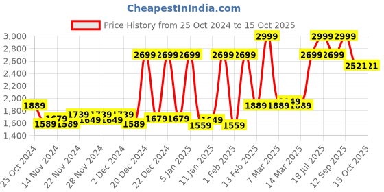 myntra.com Welspun Brown Ethnic Motifs Printed Anti-Skid Carpet welspun Price History Graph from 25 Oct 2024 to 14 Oct 2025