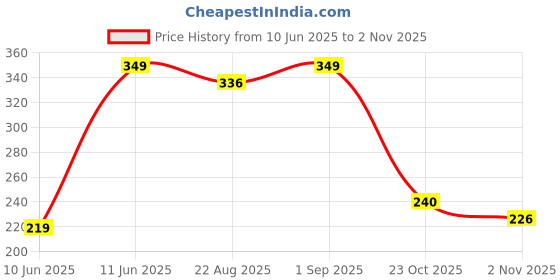 myntra.com Welspun Coral Pure Cotton 380 GSM Bath Towel welspun Price History Graph from 10 Jun 2025 to 2 Nov 2025